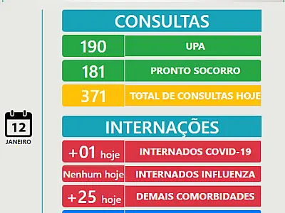 Saúde passa a divulgar diariamente o número de atendimentos e internações