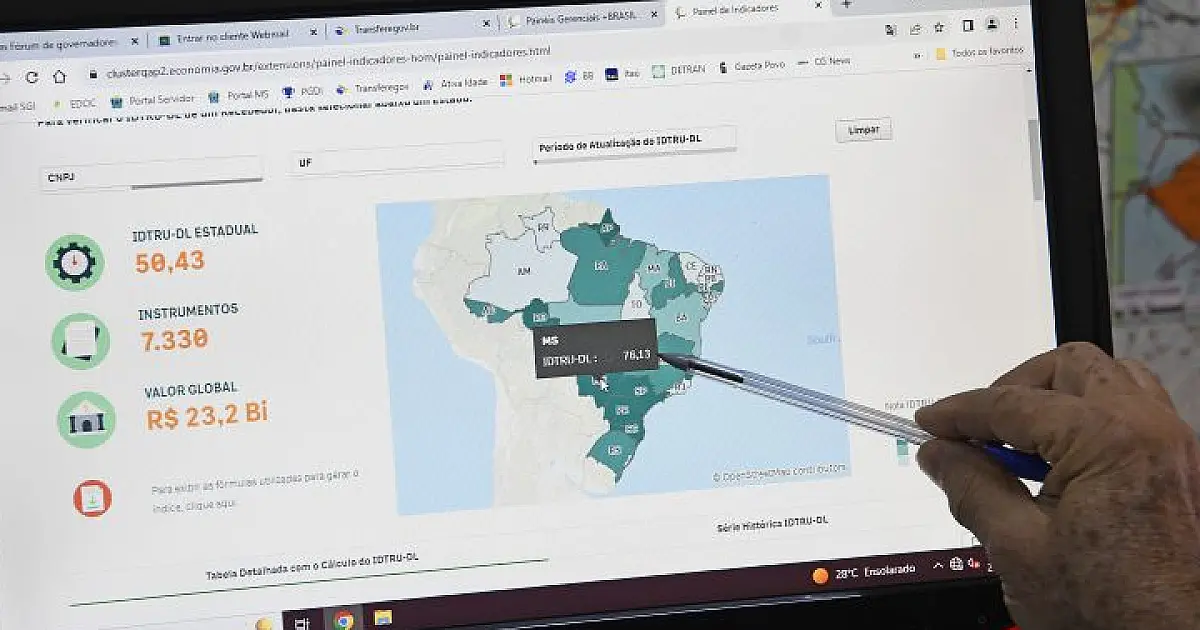 Mato Grosso do Sul ocupa 1ª posição na plataforma que mede a aplicação de recursos públicos