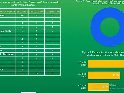 MS monta Centro de Operações de Emergência contra varíola dos macacos