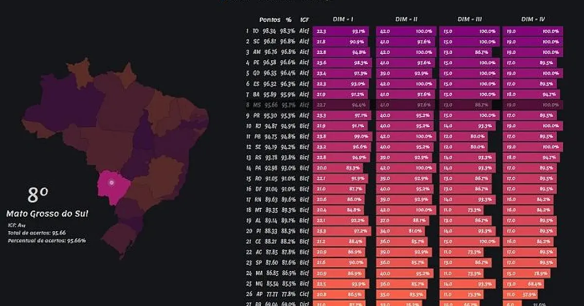 Mato Grosso do Sul recebe nota A em Qualidade da Informação Contábil e Fiscal