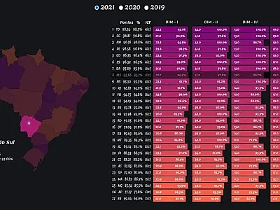 Mato Grosso do Sul recebe nota A em Qualidade da Informação Contábil e Fiscal
