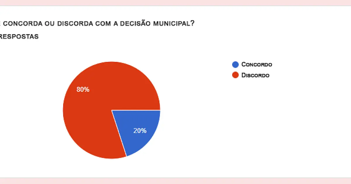 Enquete: maioria de 80% discorda do uso facultativo da máscara em Corumbá