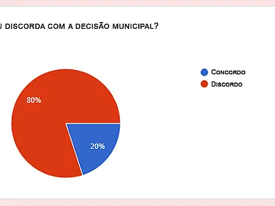Enquete: maioria de 80% discorda do uso facultativo da máscara em Corumbá