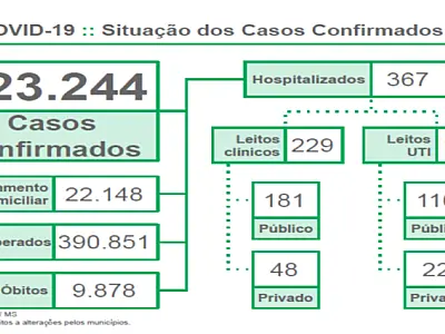 Mato Grosso do Sul tem 22,5 mil casos ativos de Covid neste início de semana