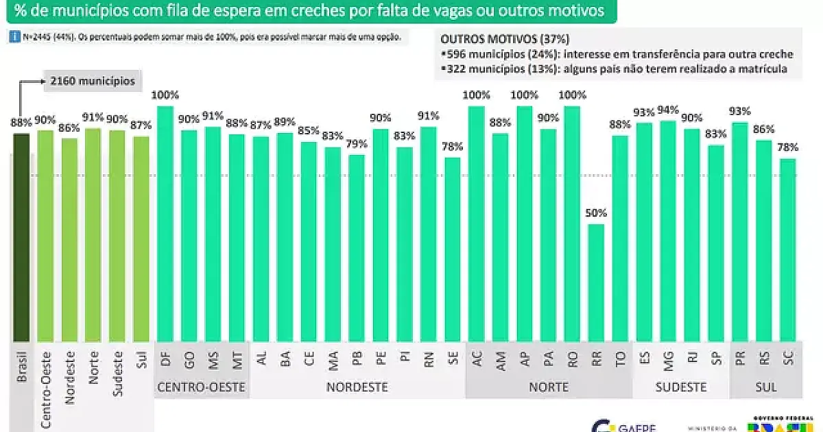 Mato Grosso do Sul tem 56 cidades com fila de espera para vagas em creche