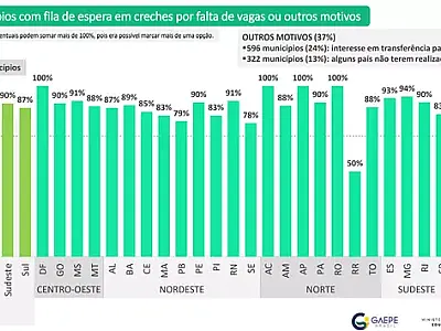 Mato Grosso do Sul tem 56 cidades com fila de espera para vagas em creche