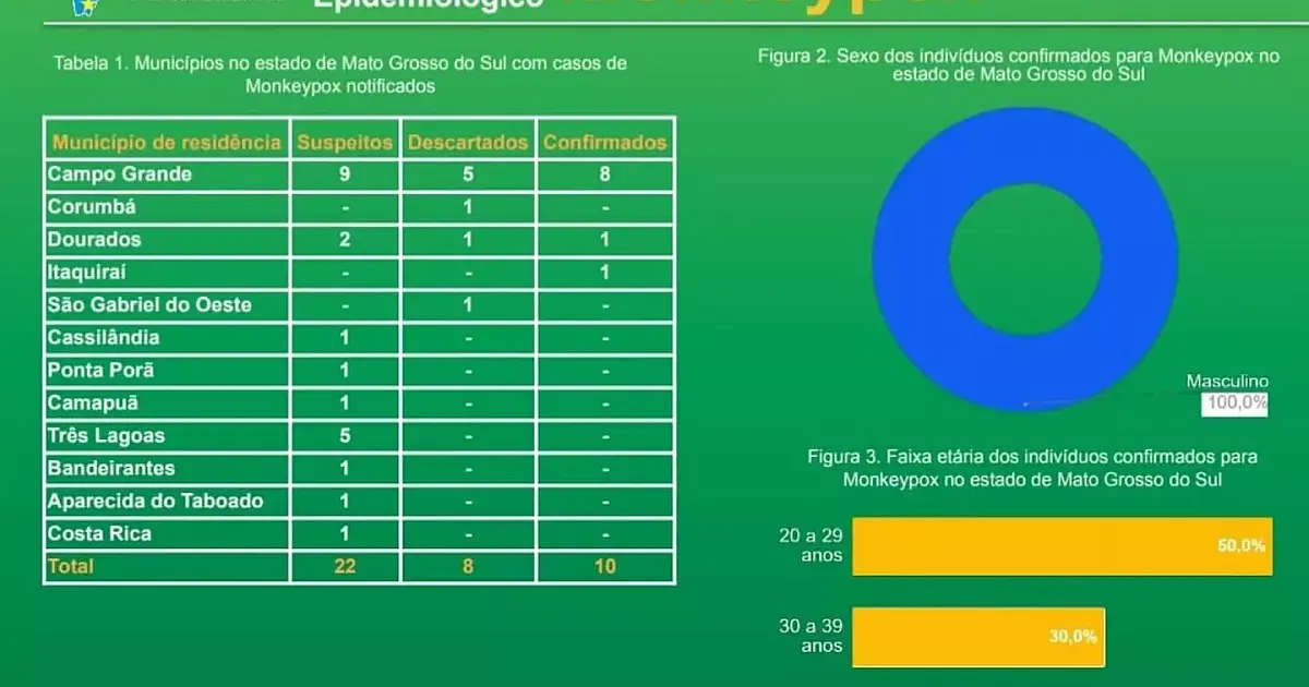 Mato Grosso do Sul tem mais quatro casos suspeitos de varíola dos macacos