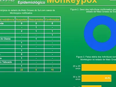 Mato Grosso do Sul tem mais quatro casos suspeitos de varíola dos macacos
